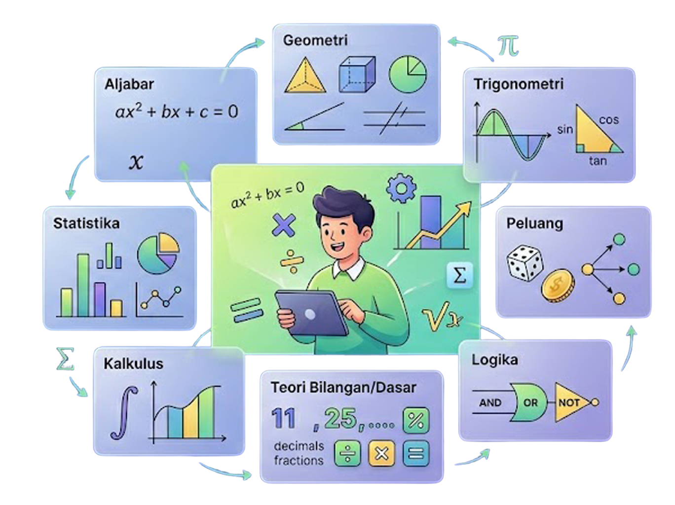 Math Learning